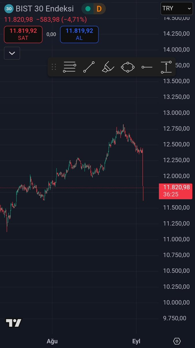 Özgür Çelik ve yönetimi görevden uzaklaştırıldı sonuç ortada.

BİST'de 2 ayda zar zor kazanılan paralar 10 dk da kaybedildi. Bir de bunun arka planında kazananlar vardır.

Eski sermayederlerin de kalmadığını görmüş olduk bu süreçte.