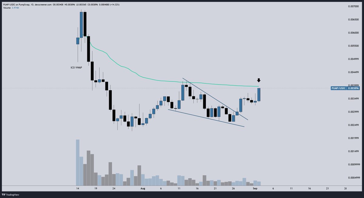 $PUMP pumping back towards VWAP from launch ⚓️

Tough resistance last time, can buyers smash it this go?