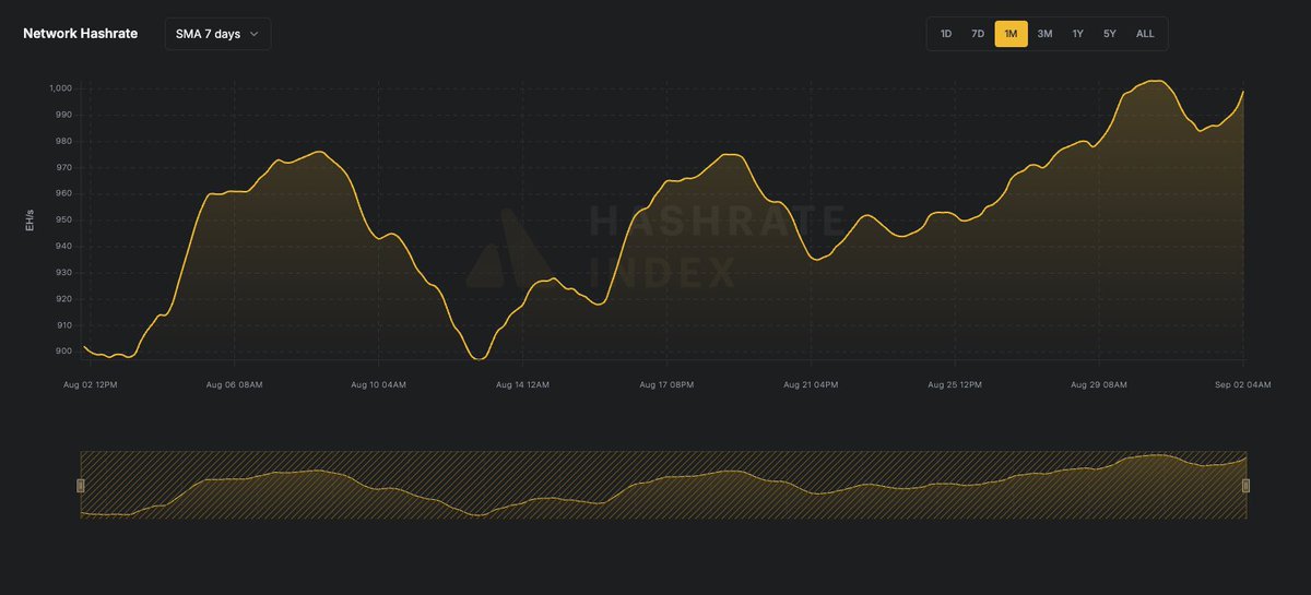 1 ZH/s.
The hum of millions of rigs.
1,000 quintillion hashes a second.
All for one outcome: the next block.