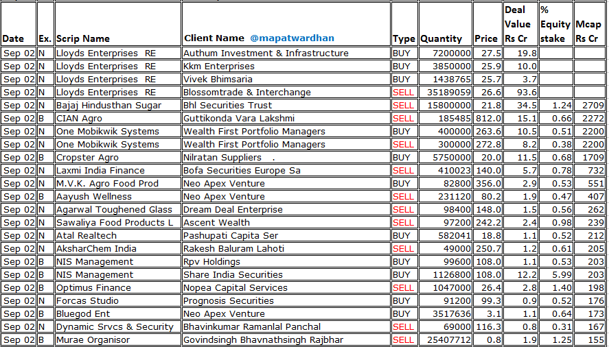 MAPATWARDHAN's tweet photo. *Today's bulk / block deals*
#VertisInfra #LloydsEnt #BajajHindusthanSugar #Onemobikwik #CIANAgro #CropsterAgro #LaxmiIndiafinance #SawaliyaFood #AayushWellness #MVKAgro #AtalRealtech #AksharChem #NISManagement #OptimusFinance #ForcasStudio #BluegodEnt #DynamicServices https://t.co/34x5bup4rh