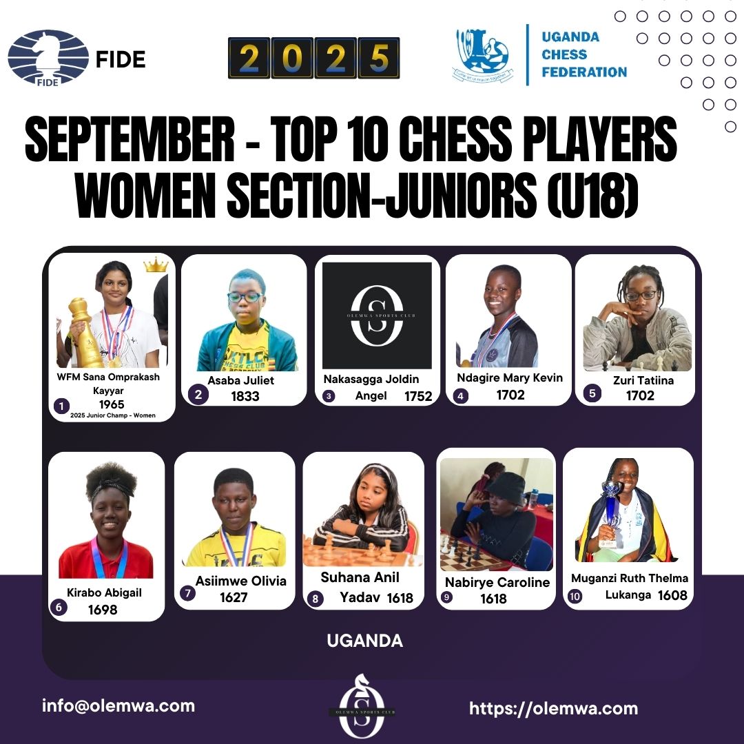BaniBulletin's tweet image. 📊 Uganda Women Juniors (U18) – September FIDE Update!

🔝 WFM Sana Kayyar still #1 but drops Elo (1975 → 1965)

Asaba Juliet steady at #2 (1833)

Nakasagga Joldin Angel holds #3 (1752)

Ndagire Mary Kevin stays #4 (1702)

Zuri Tatiina keeps #5 (1702)

Kirabo Abigail unchanged…