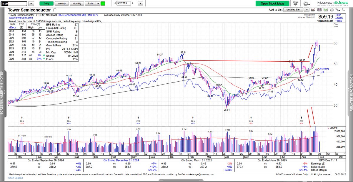 Joseph Fahmy (@jfahmy) on Twitter photo Strong volume breakout on $TSEM recently. <a href="/marketsurge/">MarketSurge</a> <a href="/IBDinvestors/">Investors.com</a> #IBDPartner bit.ly/3IkQxiz Strong volume breakout on $TSEM recently. <a href="/marketsurge/">MarketSurge</a> <a href="/IBDinvestors/">Investors.com</a> #IBDPartner bit.ly/3IkQxiz