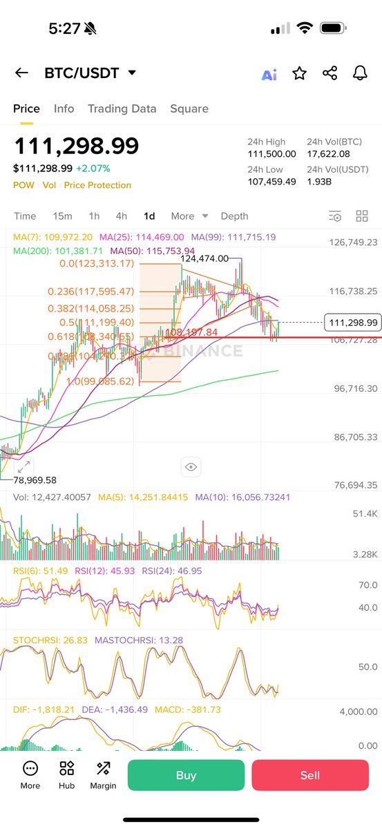 #BTC ارتد من منطقة الاستراتيجية طوووط 🚀🤷‍♂️🚀🚀🚀🚀✍️👌🎉🎉🎉