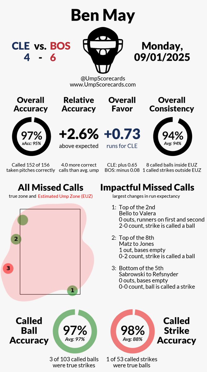 UmpScorecards's tweet photo. Umpire: Ben May
Final: Guardians 4, Red Sox 6
#GuardsBall // #DirtyWater
#CLEvsBOS // #BOSvsCLE
More stats for this ump ๐
https://t.co/nB0dBFcWZn https://t.co/guHENTkhUc
