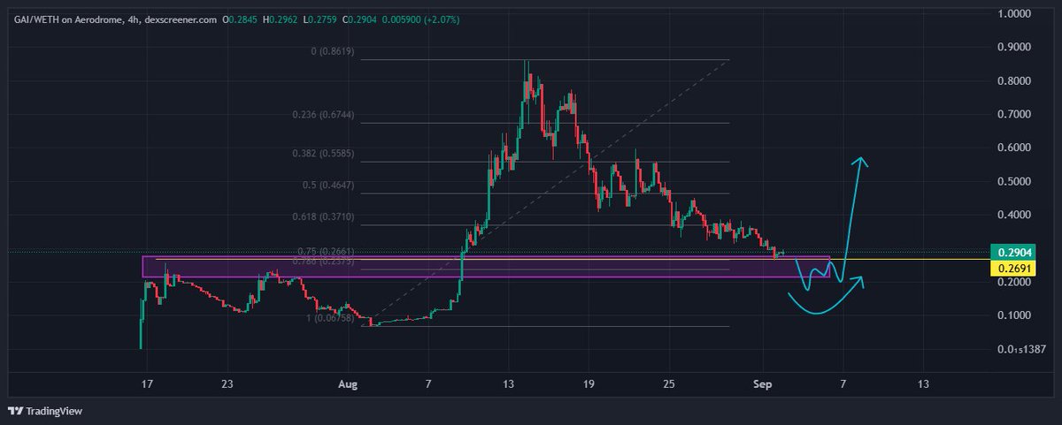 Sagittarius_btc's tweet image. #GRAPHAI $GRAPHAI #GAI $GAI finally in my POI to enter a position 🫡