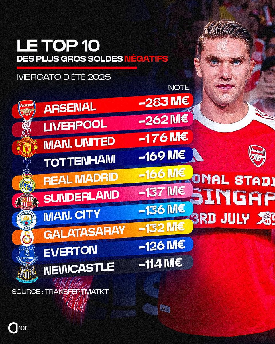 ActuFoot_'s tweet photo. 🚨 𝗜𝗟𝗦 𝗙𝗜𝗡𝗜𝗦𝗦𝗘𝗡𝗧 𝗗𝗔𝗡𝗦 𝗟𝗘 𝗥𝗢𝗨𝗚𝗘 𝗖𝗘𝗧 𝗘́𝗧𝗘́… ❌

𝗔𝗥𝗦𝗘𝗡𝗔𝗟 𝗟𝗘 𝗣𝗟𝗨𝗦 𝗠𝗔𝗨𝗩𝗔𝗜𝗦 𝗘́𝗟𝗘̀𝗩𝗘 𝗗𝗘 𝗟’𝗘́𝗧𝗘́ 💸

Le Top 10 des balances négatives des 5 grands championnats après le mercato d’été 2025. 📉

🗞️ Transfermarkt https://t.co/LARlnHneih