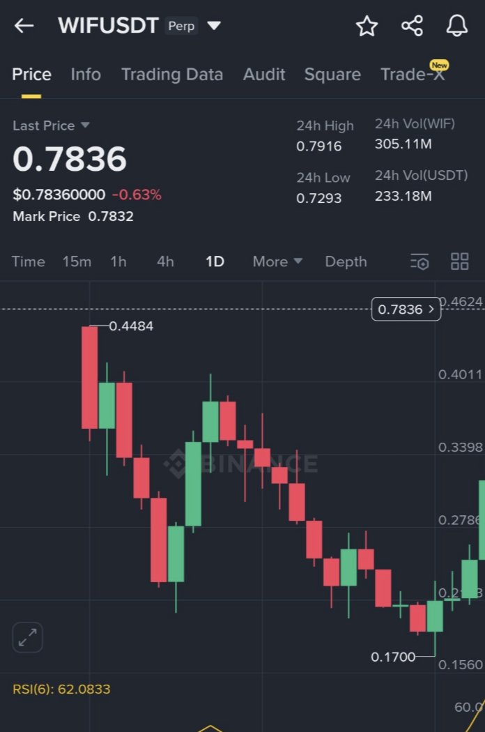 $WIF got listed on Binance perps at around $440M, then the market had a major pullback that dragged everything down. Being the main memecoin at that point in the cycle, $WIF was naturally the most volatile asset in both directions, corrected hard from $440M to exactly $170M