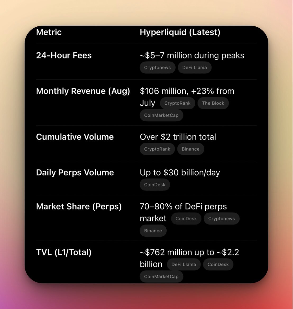 It’s incredible how we pretend like Hyperliquid is pulling ordinary numbers. 

Hyperliquid made over $5M -7M in fees in the last 24 hours → more than most CEFI and DEFI protocols combined

Hyperliquid is not just an exchange → It's the new face of DEFI → Offering profit