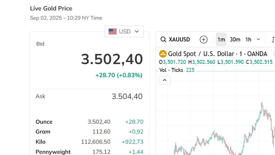 Momento histórico para la cotización internacional del oro. Supera los USD3500 por Onza troy. <a href="/KitcoNewsNOW/">Kitco NEWS</a>