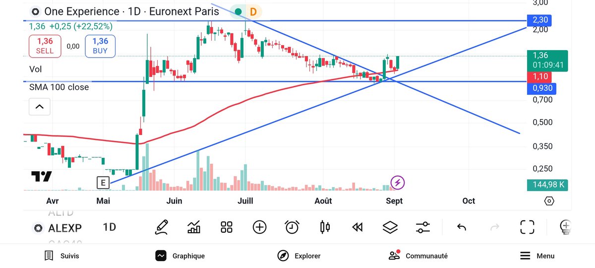 Trading4FG's tweet image. #Alexp #Oneexperience
Un bon appui ce jour sur la mm100 pour confirmer la cassure de la ROB🔥🔥