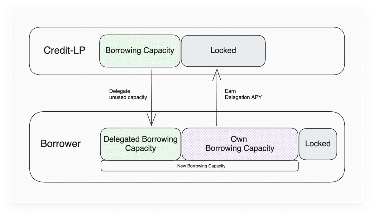 Diagram showing Twyne's credit delegation process from Credit-LP to Borrower, highlighting delegated borrowing capacity and earned APY