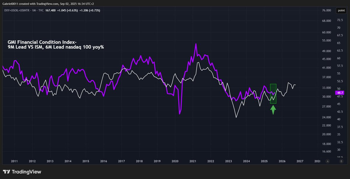 alfoad_gabriel's tweet image. The ISM reading before and after was predicted by the GMI financial condition index, Learning the MACRO from the experts @RaoulGMI @BittelJulien . This means the bottom is in for the ISM
