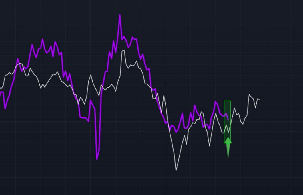 alfoad_gabriel's tweet image. The ISM reading before and after was predicted by the GMI financial condition index, Learning the MACRO from the experts @RaoulGMI @BittelJulien . This means the bottom is in for the ISM