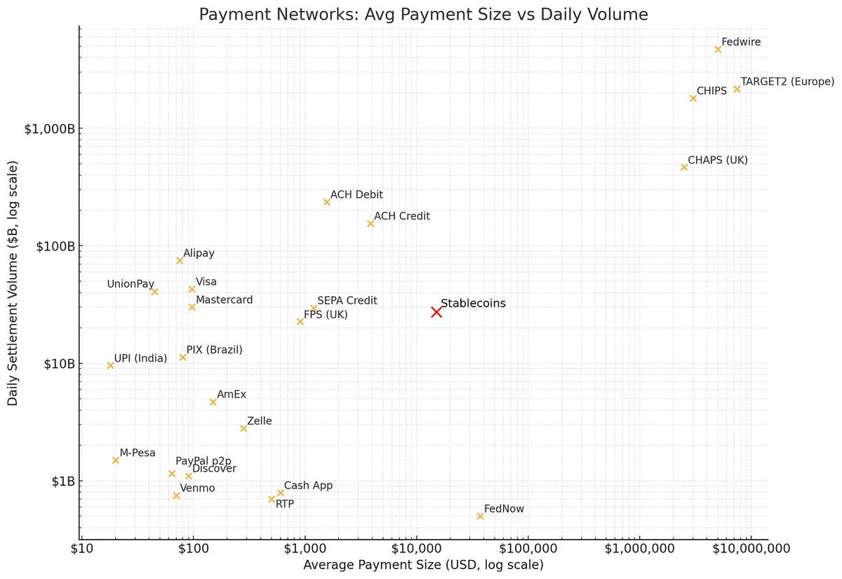 Bench (building Radius) (@rkbench) on Twitter photo This most telling from this <a href="/nic__carter/">nic carter</a> chart is the far far left. There's almost no volume under $10. Most of the world's goods and services (data) remains un-monetizable due to transaction costs. Ultra low-cost stables will change this. #monetize_everything This most telling from this <a href="/nic__carter/">nic carter</a> chart is the far far left. There's almost no volume under $10. Most of the world's goods and services (data) remains un-monetizable due to transaction costs. Ultra low-cost stables will change this. #monetize_everything
