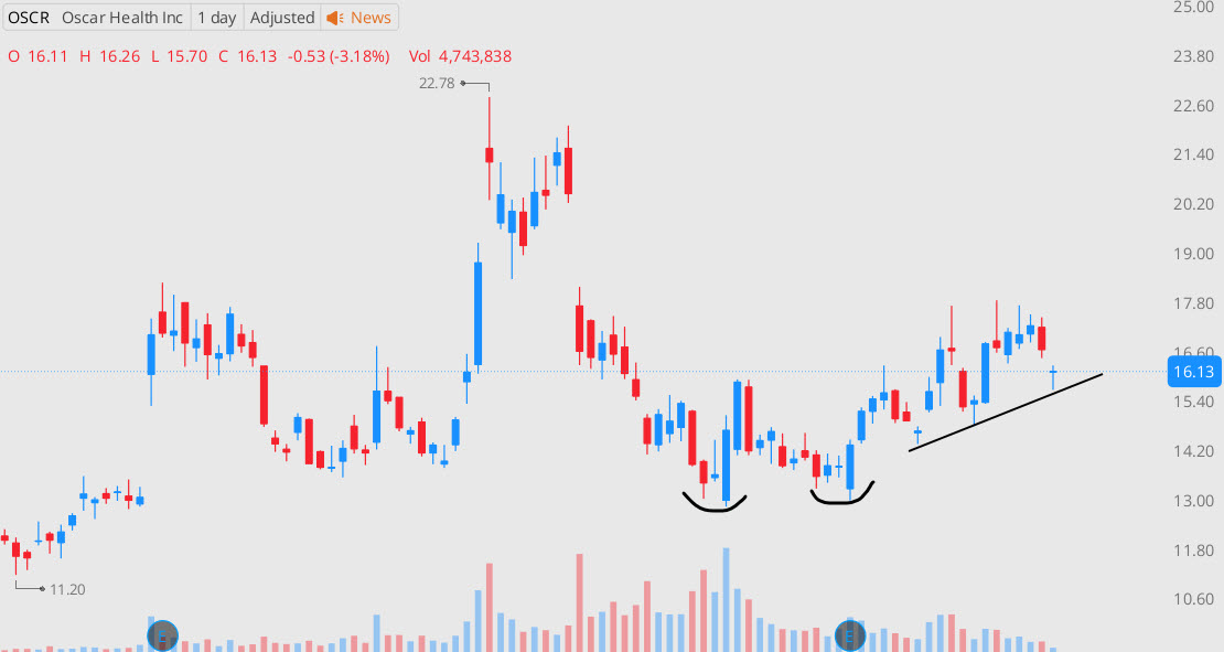 Markets opened sharply lower, but September weakness can bring opportunity. Using selloffs to buy setups like $OSCR + $DOCS near support w/ tight stops = excellent risk/reward. 🍋➡️🍹 Turning market lemons into trading lemonade.