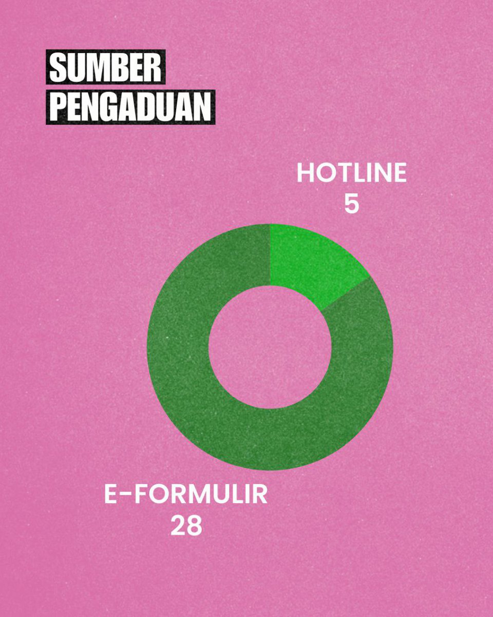 KontraS's tweet image. Rekapitulasi Sementara Posko Orang Hilang]

Halo Warga!

Per 2 September 2025 pukul 18.00 WIB, jumlah keseluruhan pengaduan orang hilang yang diterima KontraS adalah sebanyak 33 orang—bertambah 10 orang hilang dari data sebelumnya (1 September 2025, 18.10 WIB).