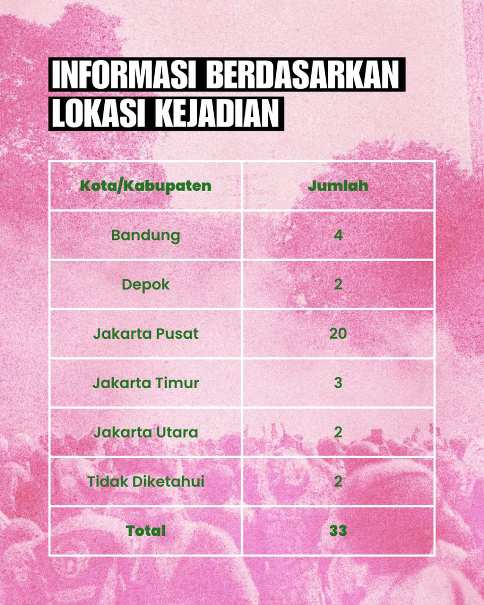 KontraS's tweet image. Rekapitulasi Sementara Posko Orang Hilang]

Halo Warga!

Per 2 September 2025 pukul 18.00 WIB, jumlah keseluruhan pengaduan orang hilang yang diterima KontraS adalah sebanyak 33 orang—bertambah 10 orang hilang dari data sebelumnya (1 September 2025, 18.10 WIB).