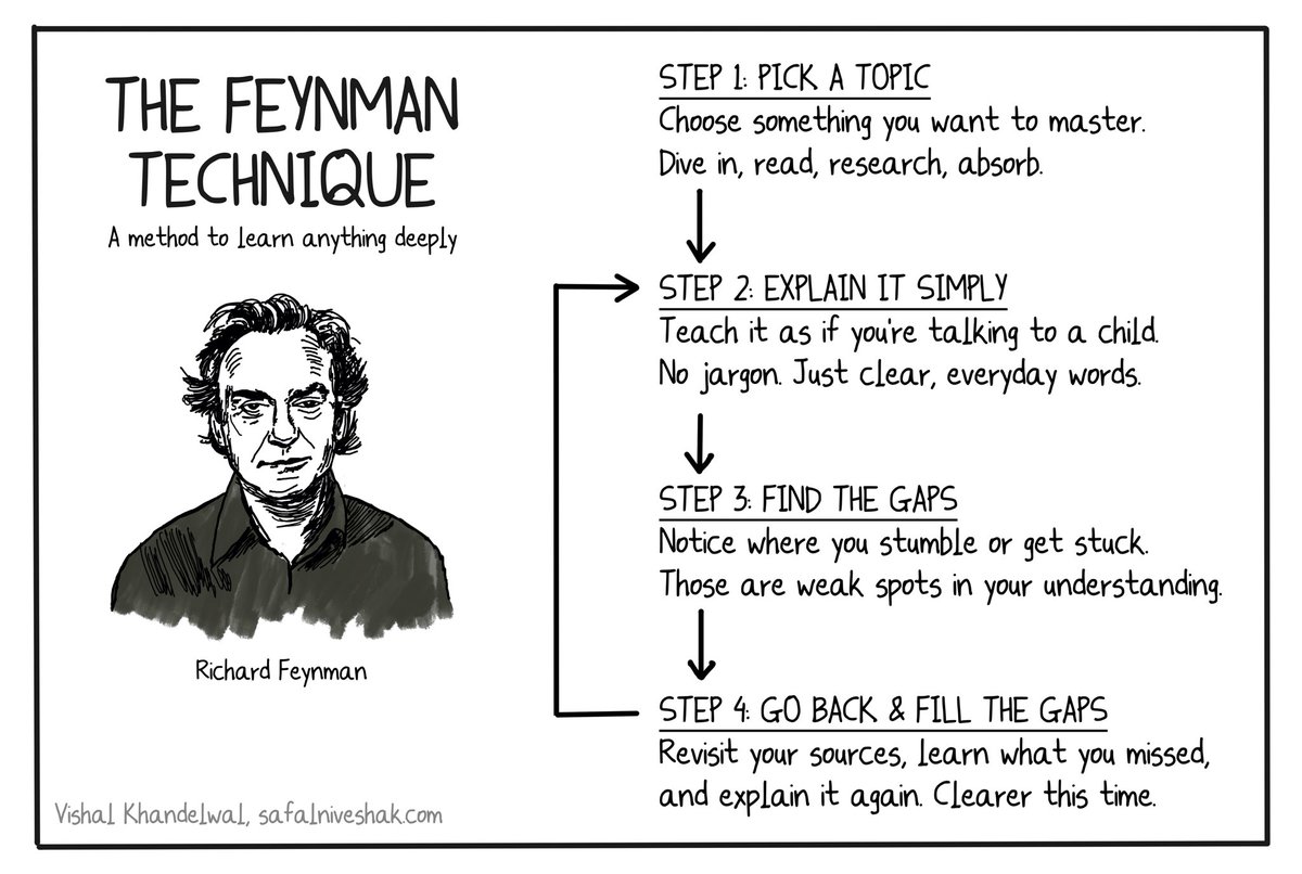 safalniveshak's tweet image. Learn anything deeply using the Feynman Technique.
