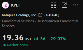 s0og9or's tweet photo. $KPLT stock surges! Drivers:
E-commerce partnerships grow, lease-to-own demand spikes;
Non-prime market expansion;
Enhanced digital platform. Bullish outlook!
#Stocks #KPLT https://t.co/FYtXbXmp3B