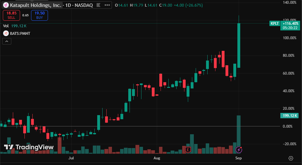 s0og9or's tweet photo. $KPLT stock surges! Drivers:
E-commerce partnerships grow, lease-to-own demand spikes;
Non-prime market expansion;
Enhanced digital platform. Bullish outlook!
#Stocks #KPLT https://t.co/FYtXbXmp3B