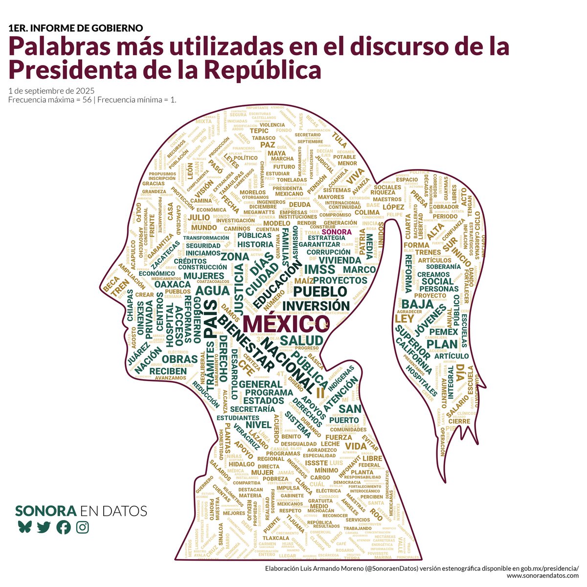 México, país, bienestar, pueblo e inversión estuvieron entre las palabras más utilizadas por <a href="/Claudiashein/">Claudia Sheinbaum Pardo</a> en su discurso con motivo del #1erInforme.

#Sonora fue mencionada 6 veces, 3 de ellas en obras de infraestructura hospitalaria.

#SonoraenDatos #wordcloud #Rstats
