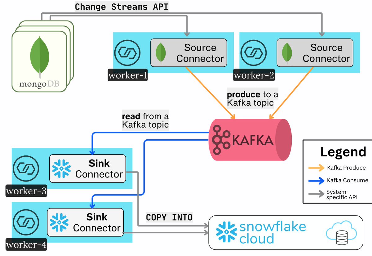 BdKozlovski's tweet image. Everyone has heard about Kafka Connect.

But few understand it.

Here is everything you need to know about Connect (in 2 minutes) 👇

Connect is both a framework (set of APIs) and a distributed runtime for plugins which integrate Kafka with external systems.

If you&apos;re a major…