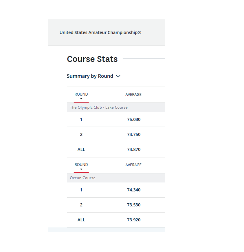 Lou Stagner (Golf Stat Pro) tweet media