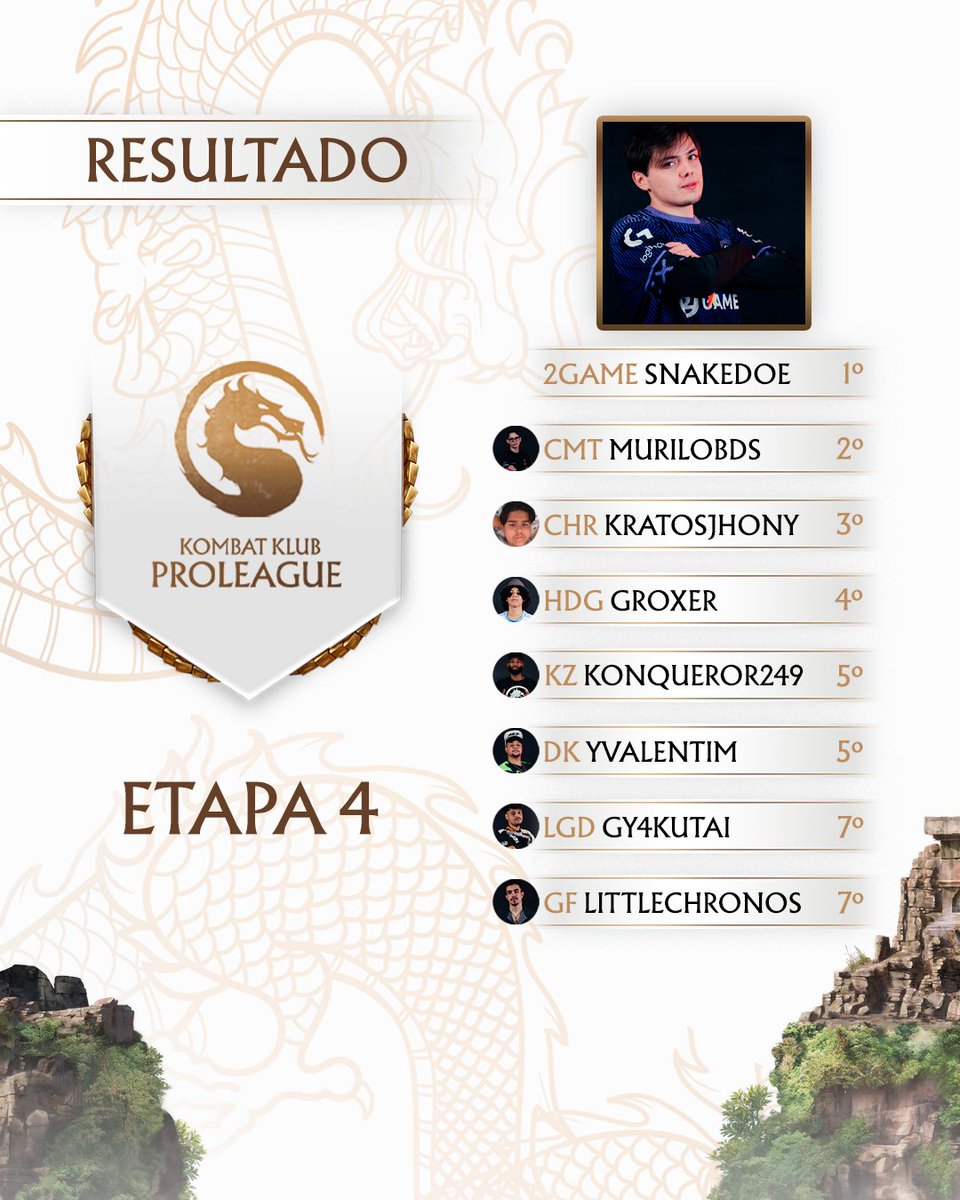KombatKlub (@kombatklub) on Twitter photo Resultado da Etapa 4 da Pro League de MK1:
🥇<a href="/SnakeDoe2/">2G Snake</a>
🥈<a href="/DDMuriloBds/">Comitê | MuriloBds</a>
🥉<a href="/Kratos_jhony1/">CHR | Kratos_jhony</a>
🏅<a href="/Groxer227972/">Groxer</a>
🏅<a href="/KonquerorBR/">KZ | Konqueror249</a>
🏅<a href="/yValentim__/">DK | yValentim</a>
🏅<a href="/GY4KUTAI/">GY4KUTAI</a>
🏅<a href="/LittleChr0n0s/">GF/LittleChronos</a>
Parabéns e obrigado a todos que participaram!
Não fique de fora das próximas: start.gg/proleaguemk1 Resultado da Etapa 4 da Pro League de MK1:
🥇<a href="/SnakeDoe2/">2G Snake</a>
🥈<a href="/DDMuriloBds/">Comitê | MuriloBds</a>
🥉<a href="/Kratos_jhony1/">CHR | Kratos_jhony</a>
🏅<a href="/Groxer227972/">Groxer</a>
🏅<a href="/KonquerorBR/">KZ | Konqueror249</a>
🏅<a href="/yValentim__/">DK | yValentim</a>
🏅<a href="/GY4KUTAI/">GY4KUTAI</a>
🏅<a href="/LittleChr0n0s/">GF/LittleChronos</a>
Parabéns e obrigado a todos que participaram!
Não fique de fora das próximas: start.gg/proleaguemk1