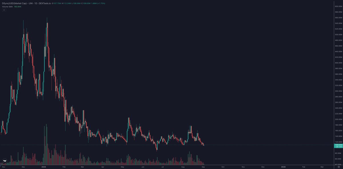 ElonTrades's tweet photo. $DSYNC Update — Early Sept 2025

✅ Tokenomics & Incentives
▫ $2.5M+ given back to community over the last year.

▫ $215K in rewards distributed + 10% token burn → deflationary pressure in play.

📈 Market Structure
▫ Strong accumulation base at ~$100–110M MC.
Chart forming a potential reversal setup, support holding tight.

▫ Current levels ~$0.11 vs ATH $0.55 — clean upside to reclaim prior highs, with $1+ targets on table.

⚙️ Product & Utility
▫Building a decentralized AI + GPU compute stack: inference, cloud services, DNS, one-click AI deployment.

▫Live AI tools: Crypto Intel, TokenScope AI, Web3 Decode, Ichimoku Reactor, CandleMatrix Scanner.

📣 Catalysts Ahead

▫ Platform upgrade (Q3) → unlocks decentralized GPU network + cloud services.

▫ More T1 listings following KuCoin (already hitting $6.6M daily vol).

▫ Ongoing monthly rewards + burns keep tightening supply.