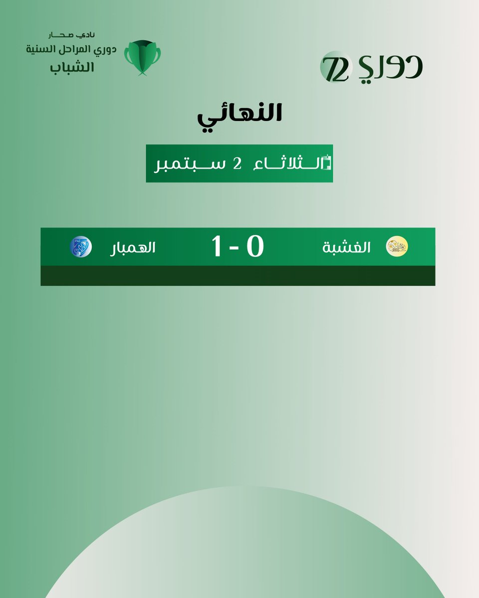 الهمبار بطلاً لدوري #نادي_صحار للمراحل السنية (الشباب) بتفوقه على الغشبة بهدف دون رد .