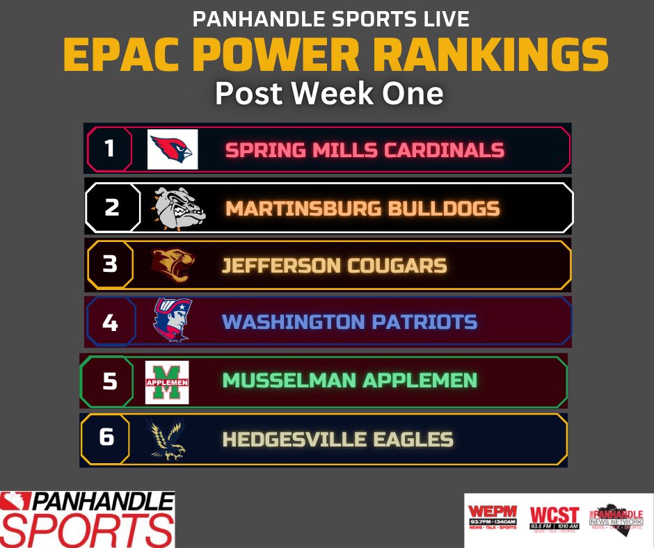 Panhandle Sports Live! - Panhandle News Network (@epsportsnetwork) on Twitter photo For the first time ever, we have a new number one in the EPAC Power Rankings to kick off 2025:
1. <a href="/smcardsfb/">Spring Mills Cardinal Football</a>
2 <a href="/MburgFootball/">Martinsburg Bulldog Football</a>
3. <a href="/JHSCougarsFB/">Jefferson Football</a>
4. <a href="/WHS_PatsFB/">WHS Football</a>
5. <a href="/MuHSApplemen/">Musselman Applemen</a>
6. <a href="/HedgesvilleF/">Hedgesville Football</a>
#wvprepfb For the first time ever, we have a new number one in the EPAC Power Rankings to kick off 2025:
1. <a href="/smcardsfb/">Spring Mills Cardinal Football</a>
2 <a href="/MburgFootball/">Martinsburg Bulldog Football</a>
3. <a href="/JHSCougarsFB/">Jefferson Football</a>
4. <a href="/WHS_PatsFB/">WHS Football</a>
5. <a href="/MuHSApplemen/">Musselman Applemen</a>
6. <a href="/HedgesvilleF/">Hedgesville Football</a>
#wvprepfb