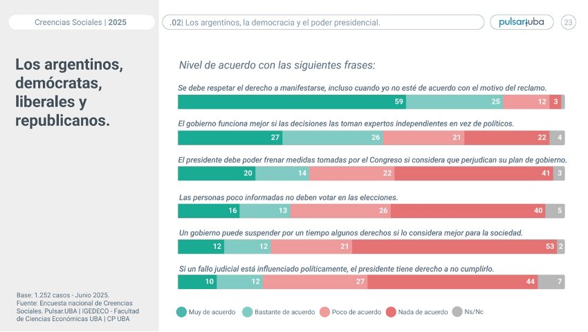 📊 85% de los argentinos elige la democracia.
Pero solo la califica con 6,4/10 en su funcionamiento.
👉 ¿La defendemos como ideal, pero no en la práctica?

✍️ <a href="/augustoreina/">Augusto Reina</a> <a href="/PulsarUBA/">Pulsar.UBA</a>

dialogopolitico.org/analisis-debat…
