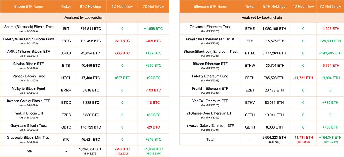 2025년 9월 기준 비트코인 및 이더리움 ETF 보유량과 순유입을 보여주는 표