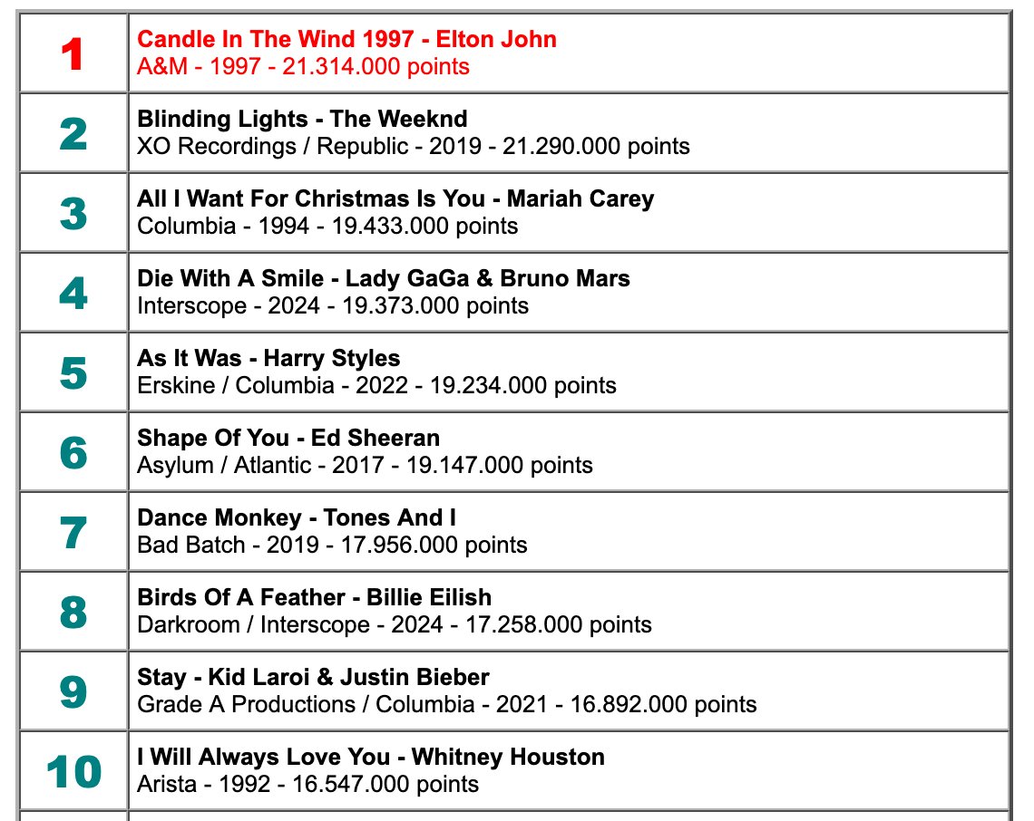 Lady Gaga &amp; Bruno Mars' "Die With a Smile" is now the 4th most successful song in history, according to Mediatraffic's "Alltime Track Chart". It has also become the most successful song of this decade.