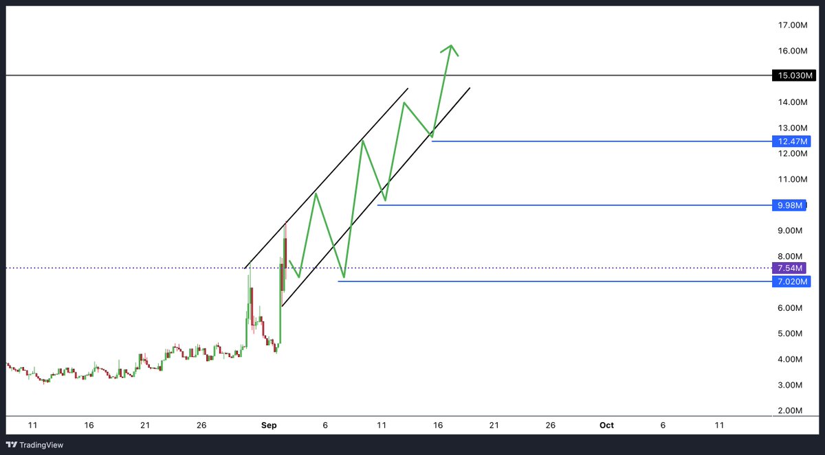 $PWEASE is on its way to a new ATH $15M+

Ⅰ❱  The price of $PWEASE has gone through a full cycle of death and rebirth. But the conviction of its largest holders never wavered once. This is the only fact that matters
▬▬▬▬▬▬▬▬▬▬▬▬▬▬▬▬▬▬▬▬▬▬
 •  The asset