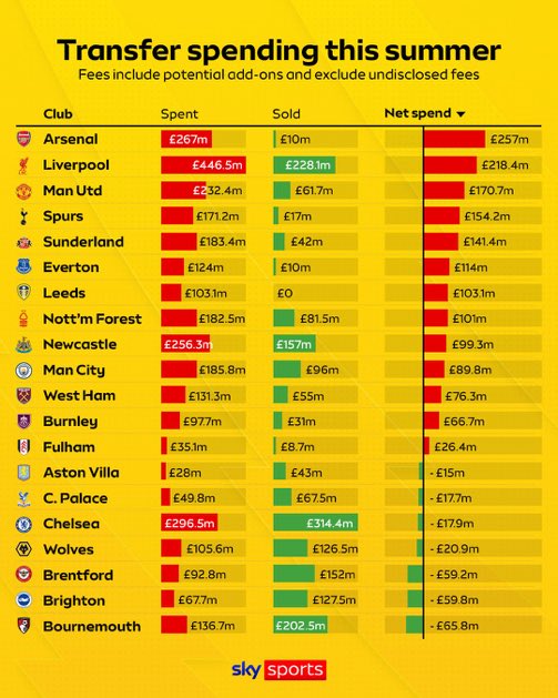 Funny how the self-appointed guardians of football ‘fairness’ just happen to top the net spend table. 

Cartel behaviour 101, setting the rules for everyone else while breaking the bank themselves. 

But who gets the blame? 🤔