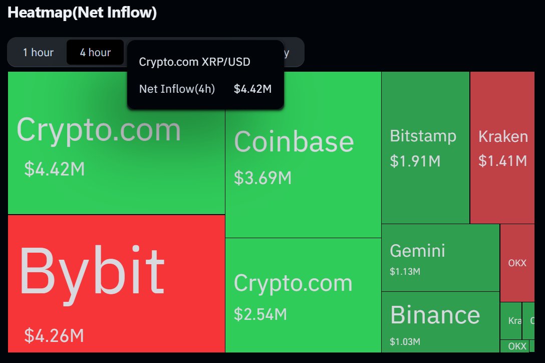 Chad Steingraber (@chadsteingraber) on Twitter photo Look who just turned up the heat on XRP Net Inflows to USD pairs directly!
Hey <a href="/cryptocom/">Crypto.com</a> ๐ฅ Look who just turned up the heat on XRP Net Inflows to USD pairs directly!
Hey <a href="/cryptocom/">Crypto.com</a> ๐ฅ