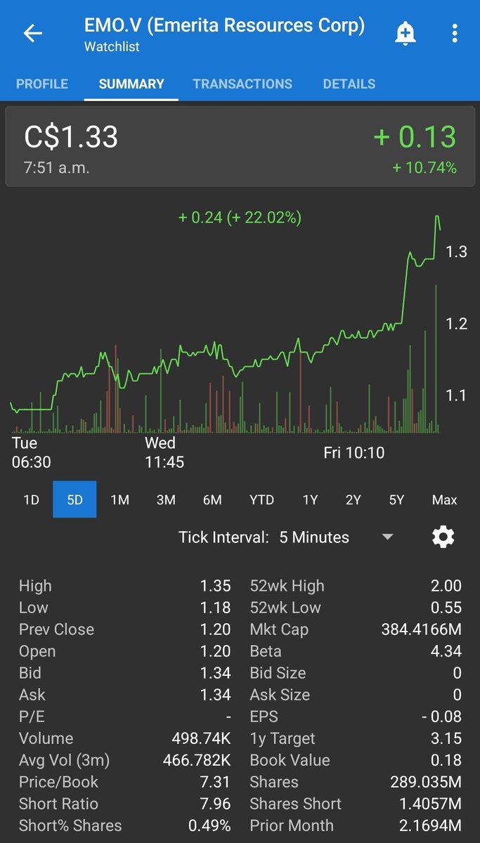 PMResearch_ca's tweet photo. $EMO.V $EMOTF
The Summer duldrums are over! @EmeritaRes back to business as usual.
Too many people trying to time this one. Buy and hold. You're welcome π
#ParadigmPicks https://t.co/EmxsedtY6q