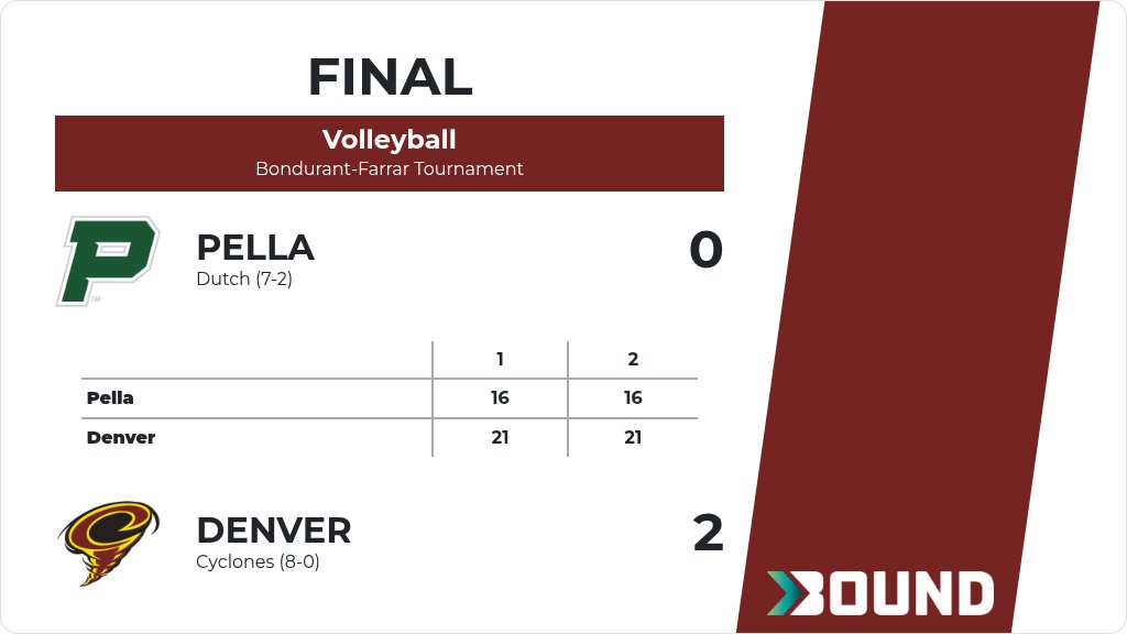 Volleyball (Varsity) Score Posted - Denver Cyclones defeat Pella Dutch 2-0 (21-16, 21-16). gobound.com/ia/ighsau/vb/2…