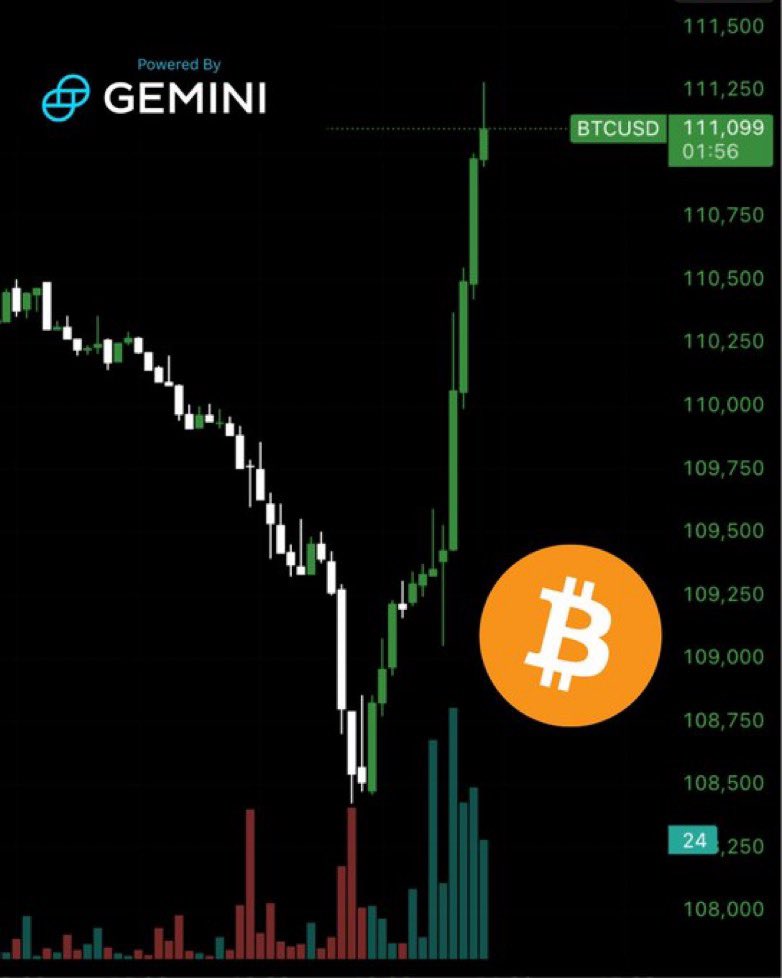 Bitcoin surges back over $111,000 👀