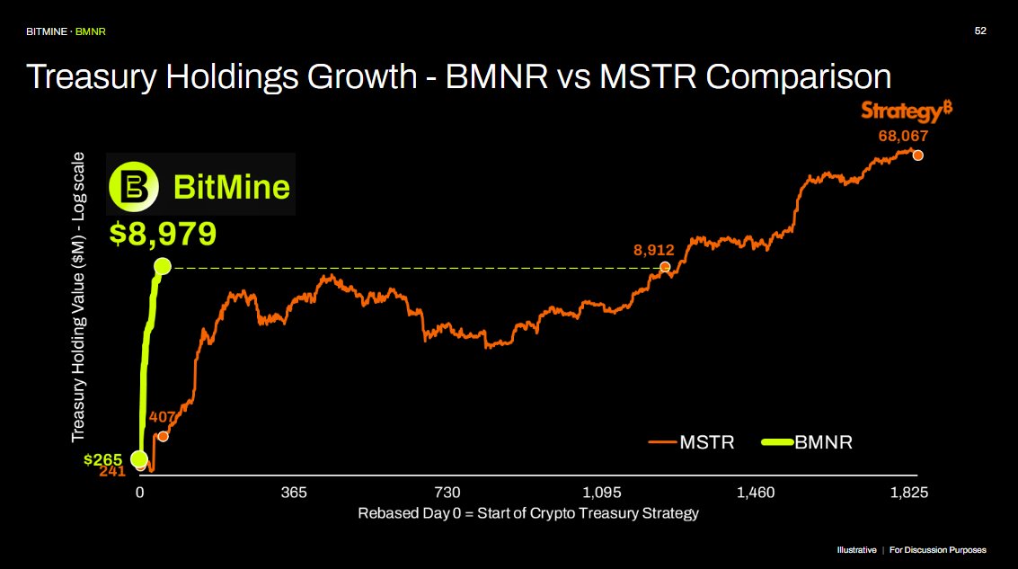 Chart comparing treasury holdings growth of BMNR vs MSTR