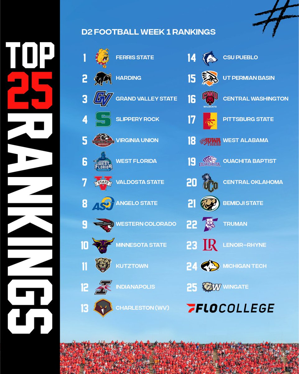 FloCollege | Football (@flocollegefb) on Twitter photo Week 0 did not disappoint‼️
A few big-ticket winners shake up this week's FloCollege D2 Football Top 25 Rankings 📈
🔗: flosports.link/41wDqVn
#D2Top25 | <a href="/FloCollege/">FloCollege</a> Week 0 did not disappoint‼️
A few big-ticket winners shake up this week's FloCollege D2 Football Top 25 Rankings 📈
🔗: flosports.link/41wDqVn
#D2Top25 | <a href="/FloCollege/">FloCollege</a>