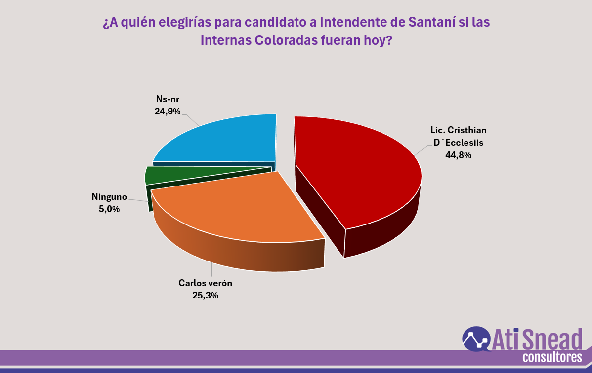 RESULTADOS DE UNA ENCUESTA DE OPINIÓN Y OPCIÓN ELECTORAL PARA INTENDENTE DE SAN ESTANISLAO