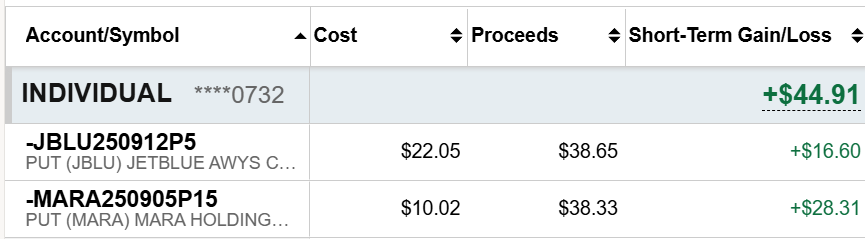 SwingingBull_1's tweet photo. $2,500 Wheel Account Challenge update: I took profit on the 2 open trades while I was nice and green on them. This account is now up 7.3% in just 3 weeks!

#wheeltrading #accountchallenge #pennybois https://t.co/eSAsLPcpiV