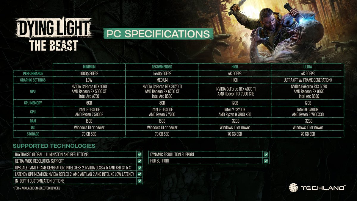 DyingLightGame's tweet image. PC system requirements? We’ve got ’em! Here’s what you need to run Dying Light: The Beast.
Unleash the Beast – September 19.
PRE-ORDER NOW 👉 go.dyinglight.com/pre-order-now
