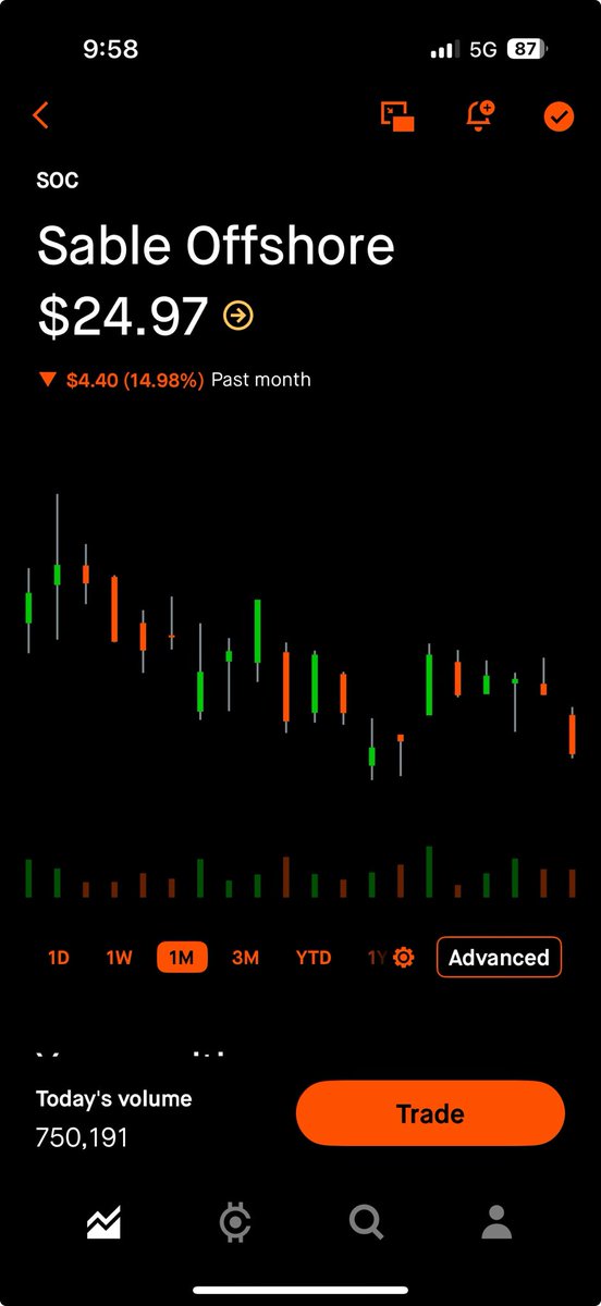 TechBiotech's tweet image. $SOC. This is a dumpster fire. 
Why did I invest in this name ?