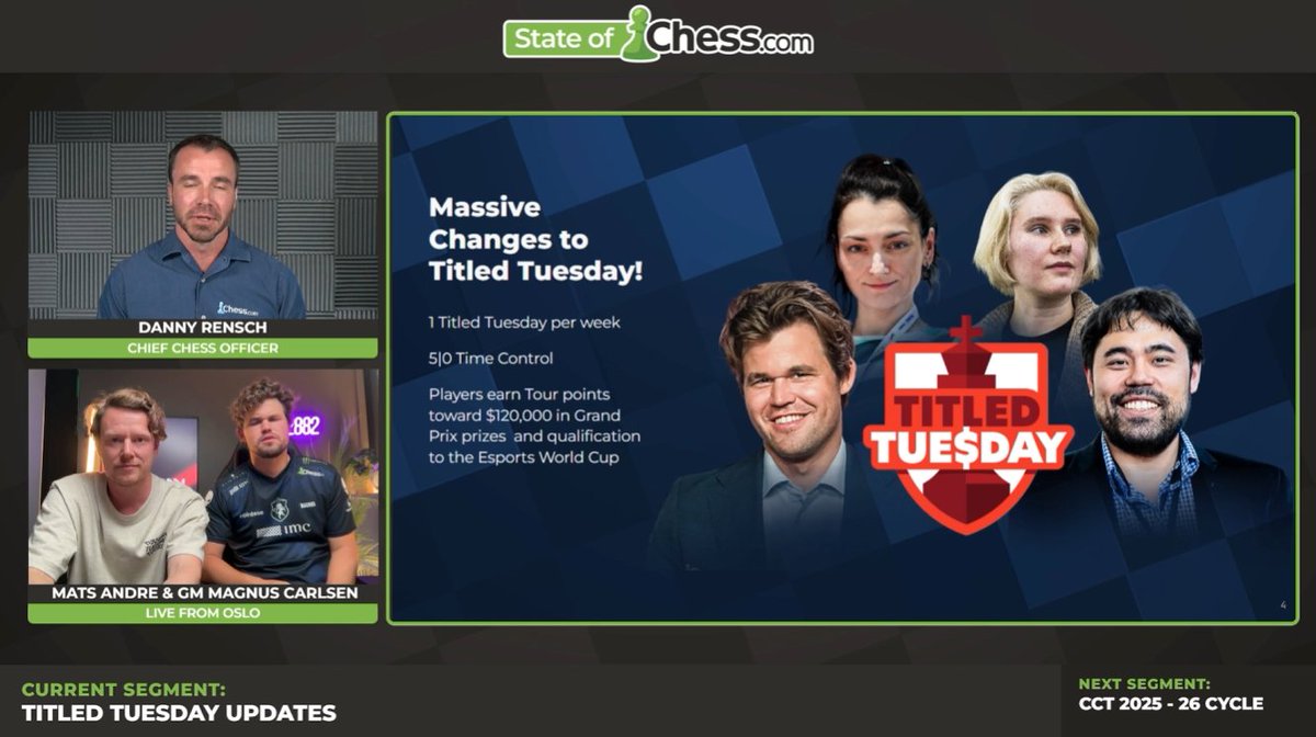 chess24com's tweet image. Magnus on the new #TitledTuesday format:

&quot;It means fans have something to watch every single week... this actually means a lot for the players, it means you can qualify for arguably one of the very biggest events they have in chess right now [the Esports World Cup].&quot;