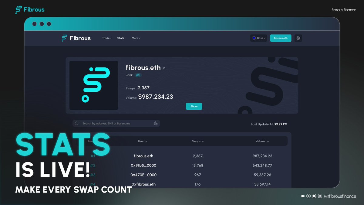 Fibrous 数据面板上线，支持查看用户交易数据✓ 链上排名✓ Swap 兑换✓ 交易量✓  排行榜前往体验：https://t.co/AMu7pnRStC