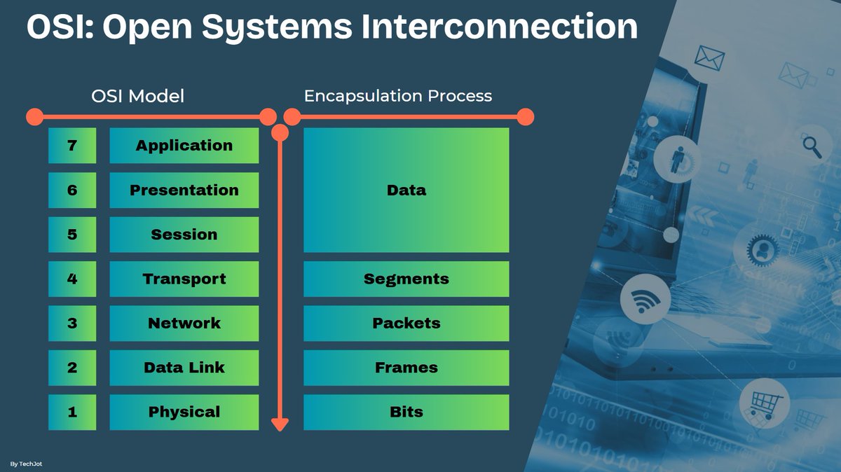TechJotNet's tweet image. OSI: Open System Interconnection model.   

Understanding this model is essential to networking and cyber security.