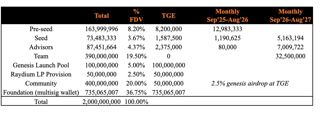  $CARDS 代币分配的代币经济学表